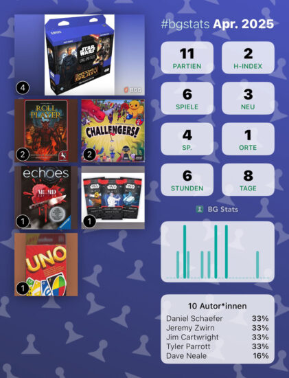 BG Stats Apr. 2025
Partien: 11
H-Index: 2
Spiele: 6
Neu: 3
Sp.: 4
Orte: 1
Stunden: 6
Tage: 8
Star Wars: Unlimited – Schatten der Galaxis: 4
Roll Player: Monsters & Minions: 2
Challengers!: 2
echoes: Mord auf Ex: 1
Star Wars: Unlimited – Der Funke einer Rebellion: 1
UNO: 1
10 Autor*innen:
Daniel Schaefer: 33%
Jeremy Zwirn: 33%
Jim Cartwright: 33%
Tyler Parrott: 33%
Dave Neale: 16%.