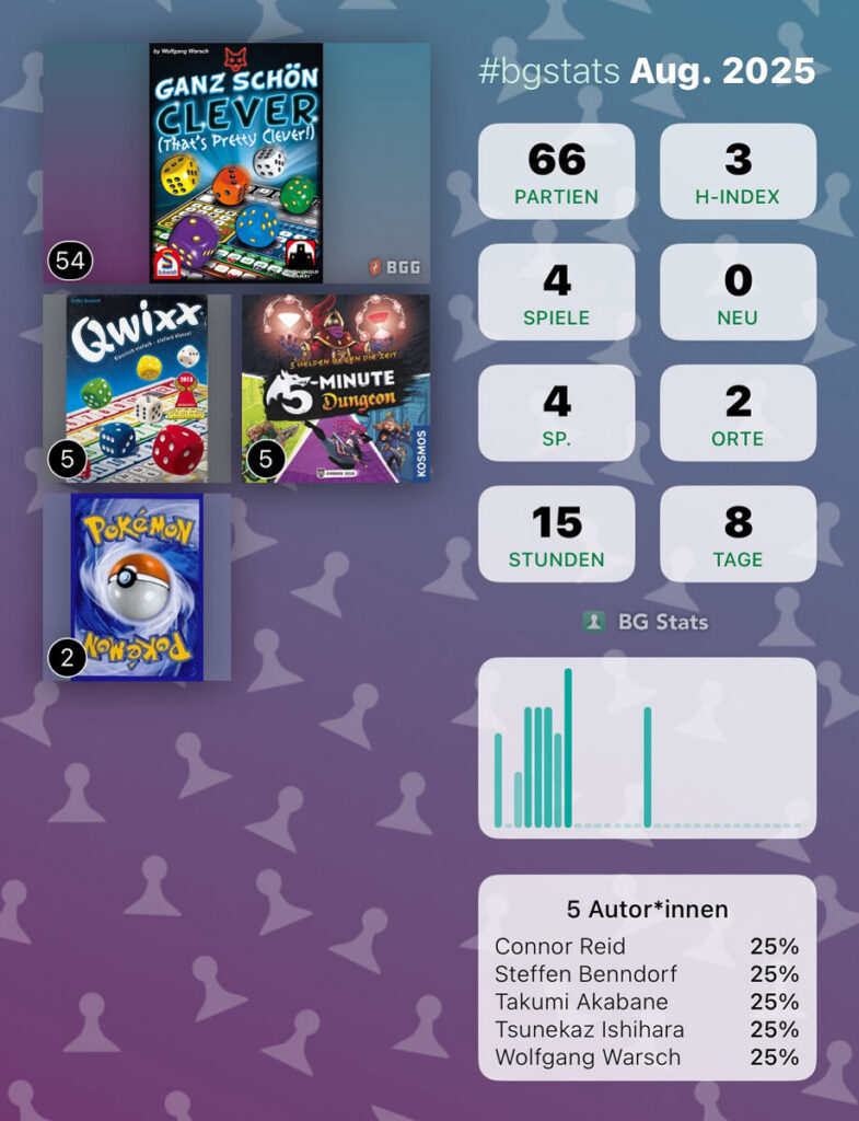 BG Stats Aug. 2025
Partien: 66
H-Index: 3
Spiele: 4
Neu: 0
Sp.: 4
Orte: 2
Stunden: 15
Tage: 8
Ganz Schön Clever: 54
Qwixx: 5
5-Minute Dungeon: 5
Pokémon Trading Card Game: 2
5 Autor*innen:
Connor Reid: 25%
Steffen Benndorf: 25%
Takumi Akabane: 25%
Tsunekaz Ishihara: 25%
Wolfgang Warsch: 25%.